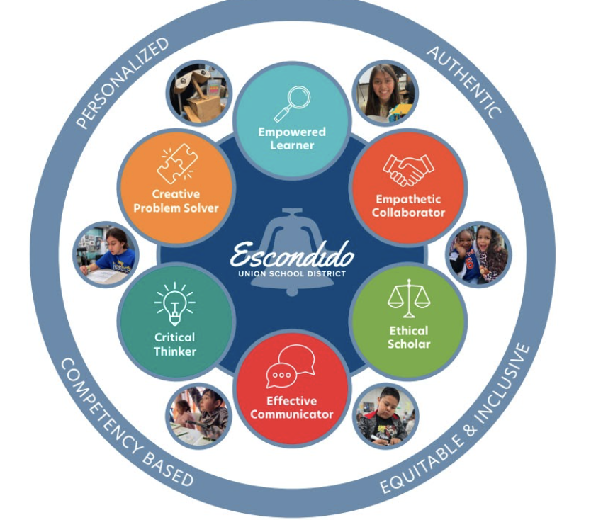 The EUSD Learner Profile wheel: Empowered Learner, Empathetic Collaborator, Ethical Scholar, Effective Communicator, Critical Thinker, and Creative Problem Solver