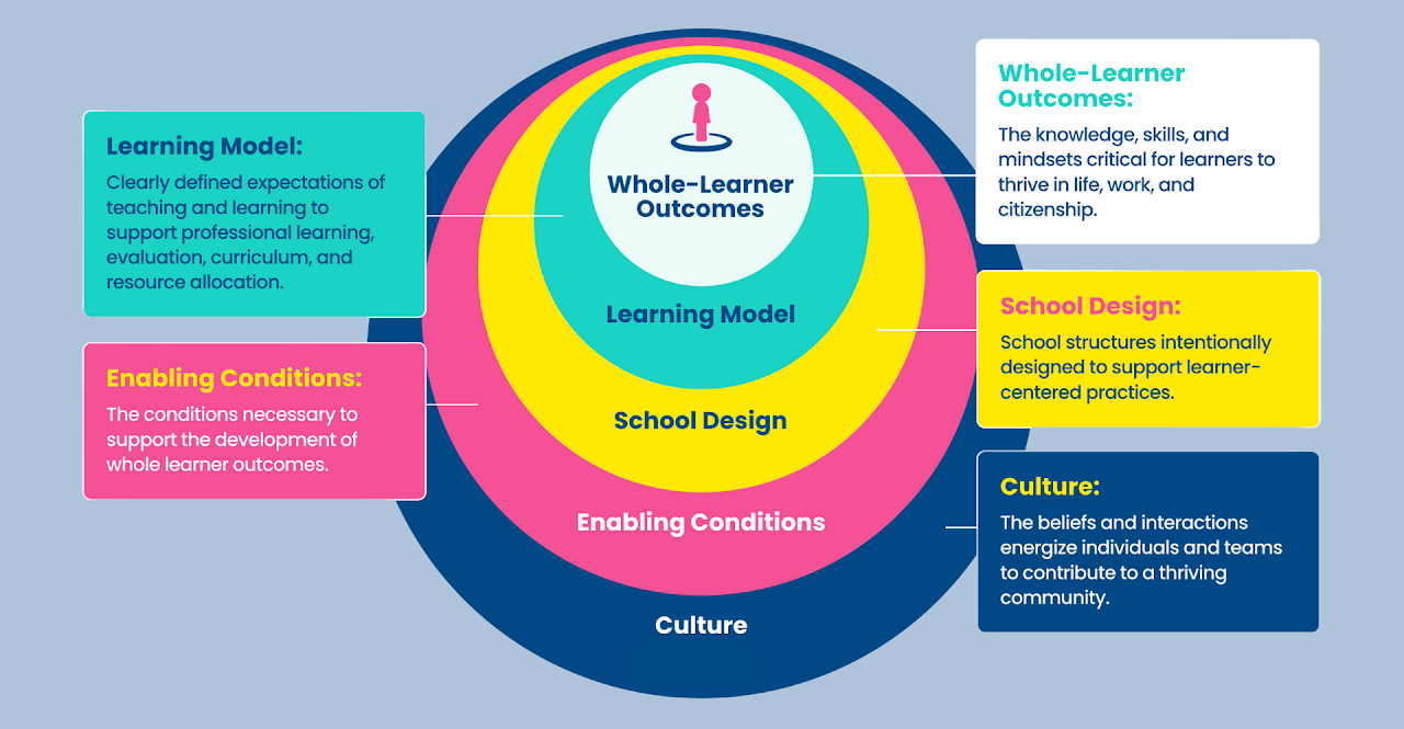 Diagram of the Learner-Centered Ecosystem: concentric circles for Whole-Learner Outcomes, Learning Model, School Design, Enabling Conditions, and Culture